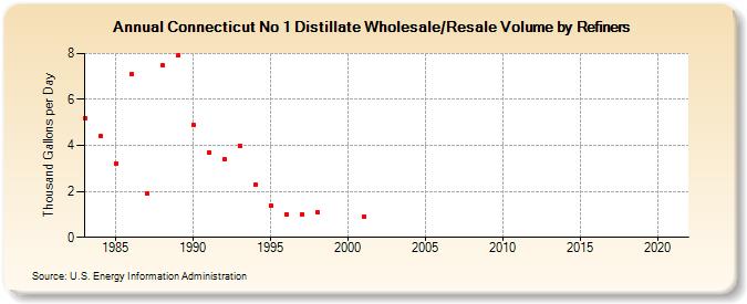 Connecticut No 1 Distillate Wholesale/Resale Volume by Refiners (Thousand Gallons per Day)