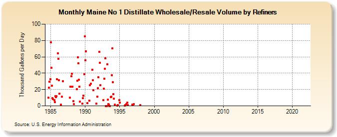 Maine No 1 Distillate Wholesale/Resale Volume by Refiners (Thousand Gallons per Day)