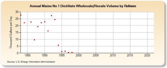 Maine No 1 Distillate Wholesale/Resale Volume by Refiners (Thousand Gallons per Day)