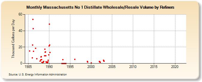 Massachusetts No 1 Distillate Wholesale/Resale Volume by Refiners (Thousand Gallons per Day)