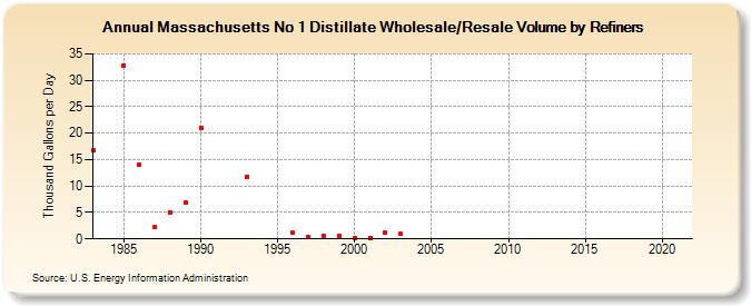 Massachusetts No 1 Distillate Wholesale/Resale Volume by Refiners (Thousand Gallons per Day)