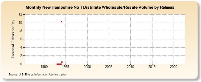 New Hampshire No 1 Distillate Wholesale/Resale Volume by Refiners (Thousand Gallons per Day)