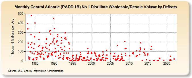 Central Atlantic (PADD 1B) No 1 Distillate Wholesale/Resale Volume by Refiners (Thousand Gallons per Day)