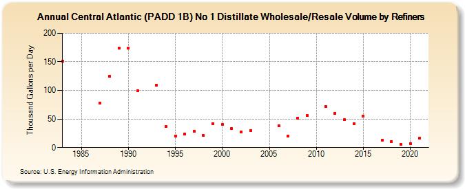 Central Atlantic (PADD 1B) No 1 Distillate Wholesale/Resale Volume by Refiners (Thousand Gallons per Day)