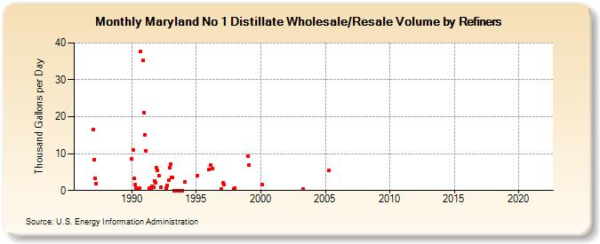 Maryland No 1 Distillate Wholesale/Resale Volume by Refiners (Thousand Gallons per Day)