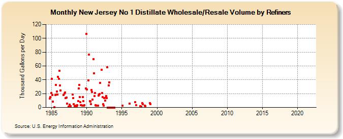 New Jersey No 1 Distillate Wholesale/Resale Volume by Refiners (Thousand Gallons per Day)