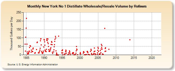 New York No 1 Distillate Wholesale/Resale Volume by Refiners (Thousand Gallons per Day)