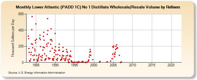 Lower Atlantic (PADD 1C) No 1 Distillate Wholesale/Resale Volume by Refiners (Thousand Gallons per Day)