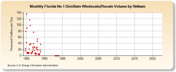 Florida No 1 Distillate Wholesale/Resale Volume by Refiners (Thousand Gallons per Day)