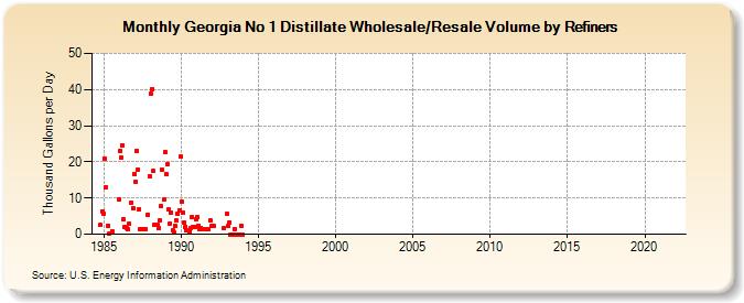 Georgia No 1 Distillate Wholesale/Resale Volume by Refiners (Thousand Gallons per Day)