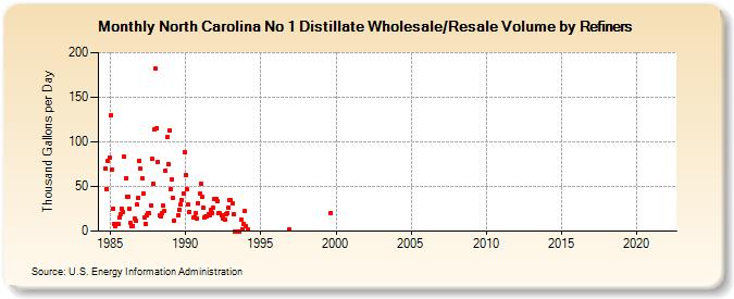 North Carolina No 1 Distillate Wholesale/Resale Volume by Refiners (Thousand Gallons per Day)