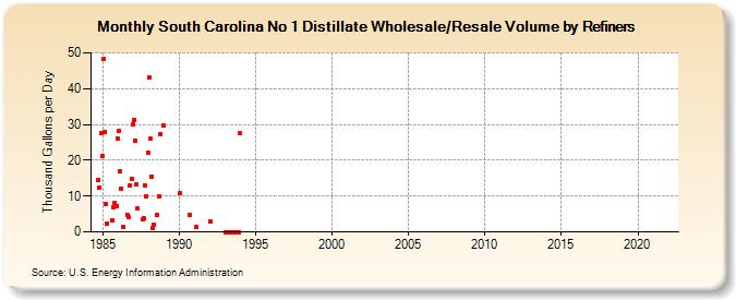 South Carolina No 1 Distillate Wholesale/Resale Volume by Refiners (Thousand Gallons per Day)