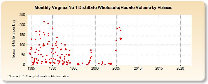 Virginia No 1 Distillate Wholesale/Resale Volume by Refiners (Thousand Gallons per Day)