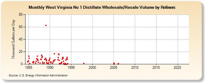 West Virginia No 1 Distillate Wholesale/Resale Volume by Refiners (Thousand Gallons per Day)