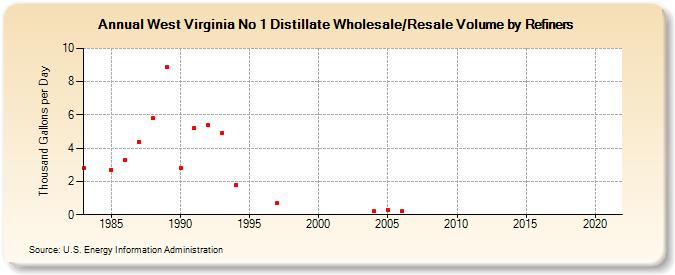 West Virginia No 1 Distillate Wholesale/Resale Volume by Refiners (Thousand Gallons per Day)