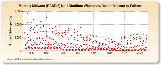 Midwest (PADD 2) No 1 Distillate Wholesale/Resale Volume by Refiners (Thousand Gallons per Day)