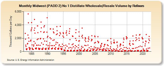 Midwest (PADD 2) No 1 Distillate Wholesale/Resale Volume by Refiners (Thousand Gallons per Day)