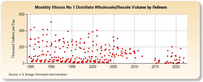 Illinois No 1 Distillate Wholesale/Resale Volume by Refiners (Thousand Gallons per Day)