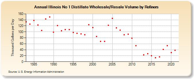 Illinois No 1 Distillate Wholesale/Resale Volume by Refiners (Thousand Gallons per Day)