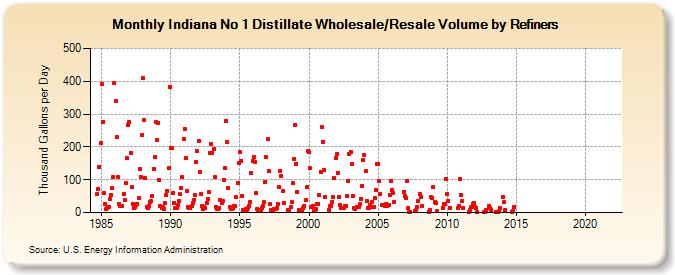 Indiana No 1 Distillate Wholesale/Resale Volume by Refiners (Thousand Gallons per Day)