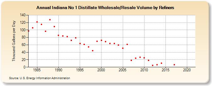 Indiana No 1 Distillate Wholesale/Resale Volume by Refiners (Thousand Gallons per Day)