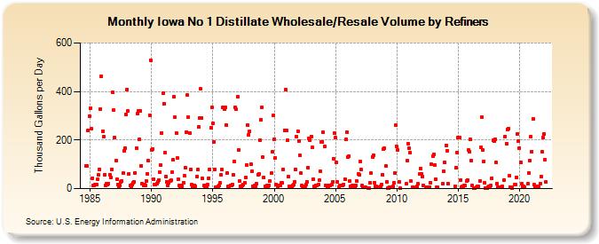 Iowa No 1 Distillate Wholesale/Resale Volume by Refiners (Thousand Gallons per Day)