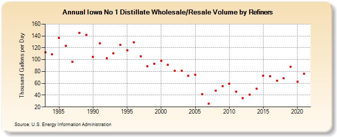Iowa No 1 Distillate Wholesale/Resale Volume by Refiners (Thousand Gallons per Day)
