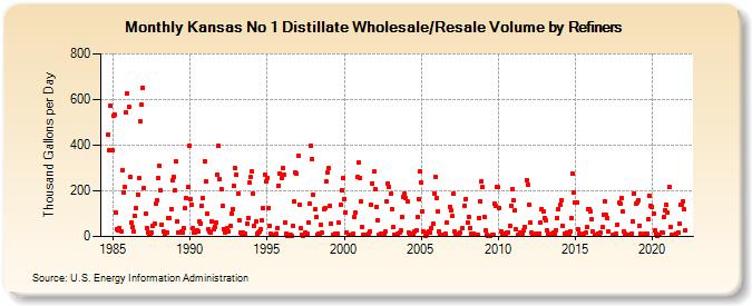 Kansas No 1 Distillate Wholesale/Resale Volume by Refiners (Thousand Gallons per Day)