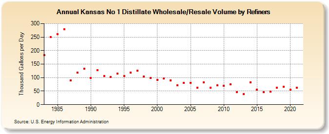 Kansas No 1 Distillate Wholesale/Resale Volume by Refiners (Thousand Gallons per Day)