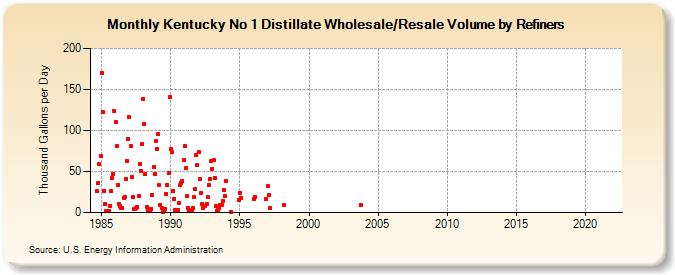 Kentucky No 1 Distillate Wholesale/Resale Volume by Refiners (Thousand Gallons per Day)