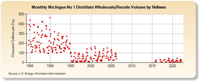 Michigan No 1 Distillate Wholesale/Resale Volume by Refiners (Thousand Gallons per Day)