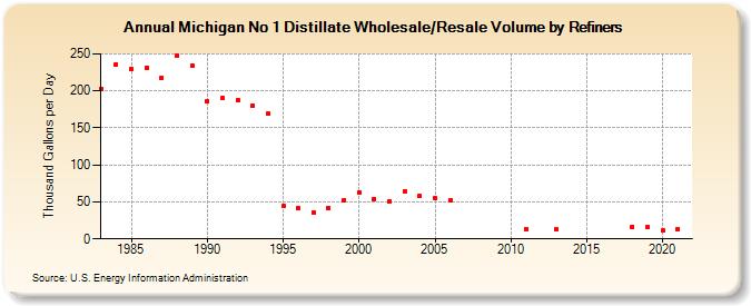 Michigan No 1 Distillate Wholesale/Resale Volume by Refiners (Thousand Gallons per Day)