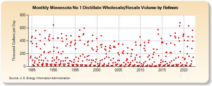 Minnesota No 1 Distillate Wholesale/Resale Volume by Refiners (Thousand Gallons per Day)