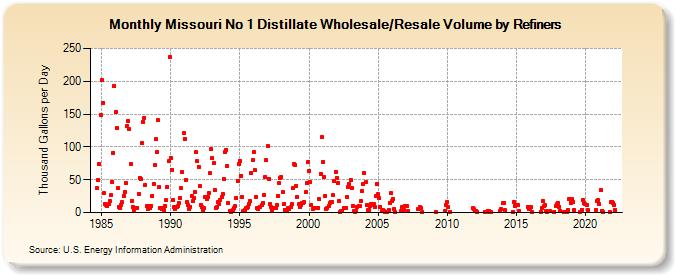 Missouri No 1 Distillate Wholesale/Resale Volume by Refiners (Thousand Gallons per Day)