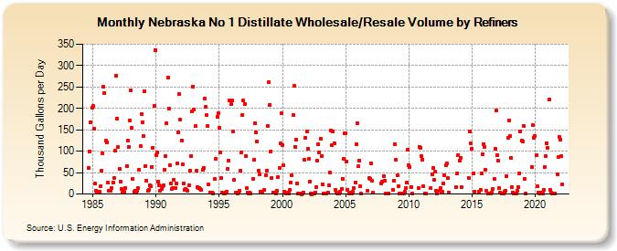 Nebraska No 1 Distillate Wholesale/Resale Volume by Refiners (Thousand Gallons per Day)