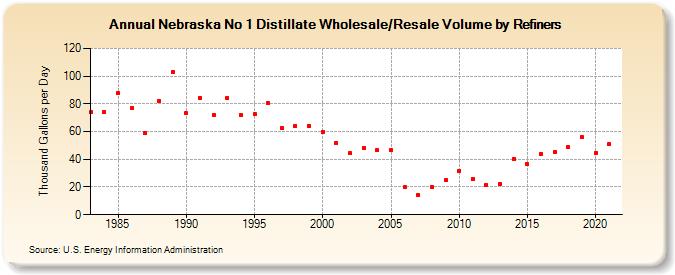 Nebraska No 1 Distillate Wholesale/Resale Volume by Refiners (Thousand Gallons per Day)