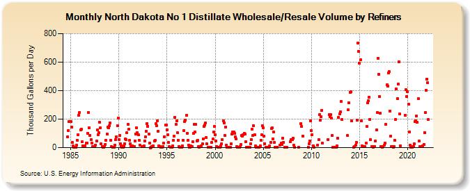 North Dakota No 1 Distillate Wholesale/Resale Volume by Refiners (Thousand Gallons per Day)