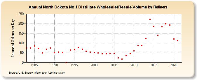 North Dakota No 1 Distillate Wholesale/Resale Volume by Refiners (Thousand Gallons per Day)
