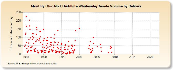 Ohio No 1 Distillate Wholesale/Resale Volume by Refiners (Thousand Gallons per Day)