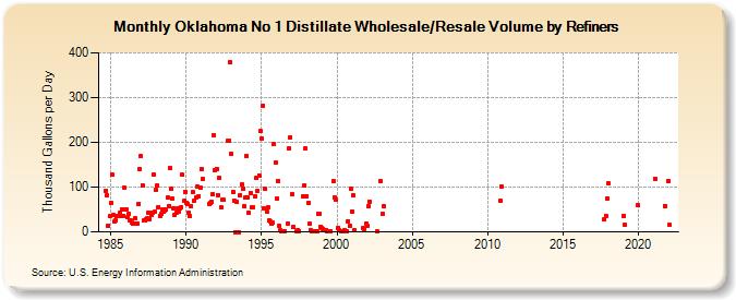 Oklahoma No 1 Distillate Wholesale/Resale Volume by Refiners (Thousand Gallons per Day)