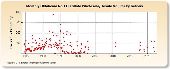 Oklahoma No 1 Distillate Wholesale/Resale Volume by Refiners (Thousand Gallons per Day)