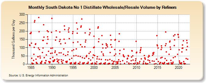 South Dakota No 1 Distillate Wholesale/Resale Volume by Refiners (Thousand Gallons per Day)
