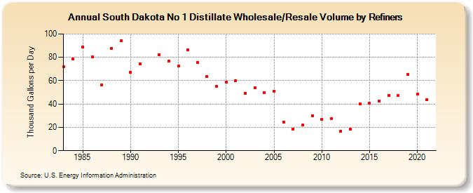 South Dakota No 1 Distillate Wholesale/Resale Volume by Refiners (Thousand Gallons per Day)
