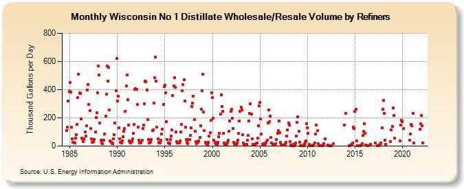 Wisconsin No 1 Distillate Wholesale/Resale Volume by Refiners (Thousand Gallons per Day)