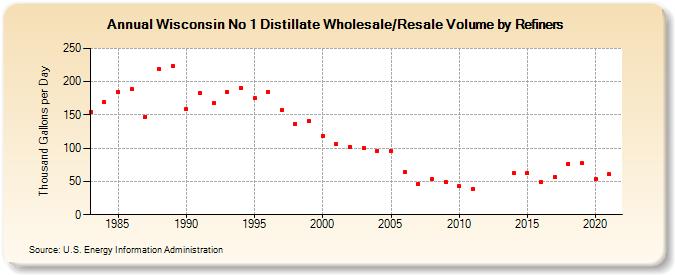 Wisconsin No 1 Distillate Wholesale/Resale Volume by Refiners (Thousand Gallons per Day)