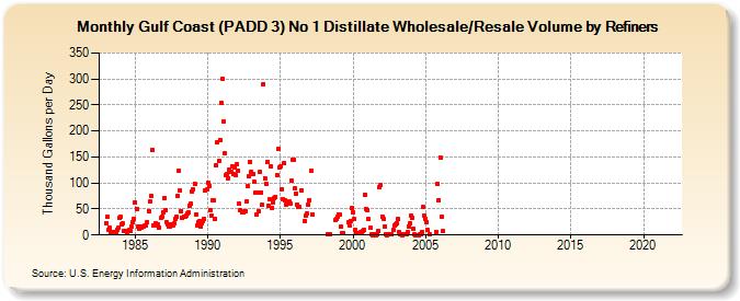 Gulf Coast (PADD 3) No 1 Distillate Wholesale/Resale Volume by Refiners (Thousand Gallons per Day)