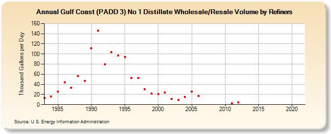 Gulf Coast (PADD 3) No 1 Distillate Wholesale/Resale Volume by Refiners (Thousand Gallons per Day)