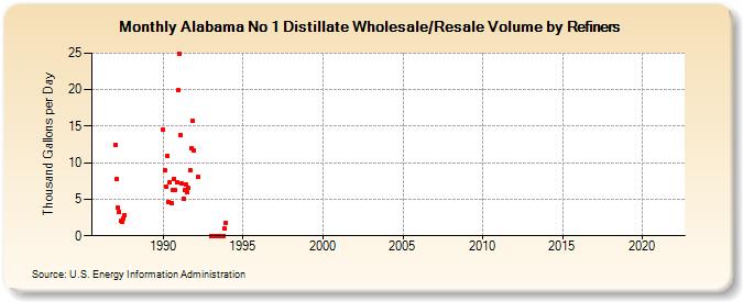 Alabama No 1 Distillate Wholesale/Resale Volume by Refiners (Thousand Gallons per Day)