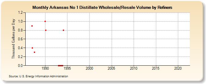 Arkansas No 1 Distillate Wholesale/Resale Volume by Refiners (Thousand Gallons per Day)