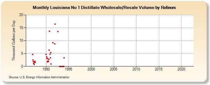 Louisiana No 1 Distillate Wholesale/Resale Volume by Refiners (Thousand Gallons per Day)